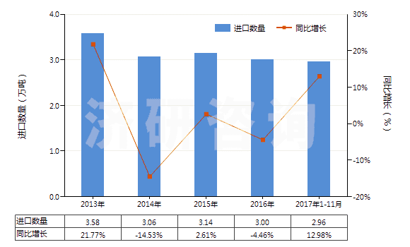 2013-2017年11月中國其他載體催化劑(HS38151900)進口量及增速統(tǒng)計
